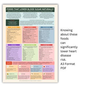 Może przedstawiać: Kolorowa infografika A3 zatytułowana „FOODS THAT LOWER BLOOD SUGAR NATURALLY”. Zawiera listę produktów spożywczych i ich korzyści. Widoczny jest również tekst: „Znajomość tych produktów może znacznie obniżyć ryzyko chorób serca”.