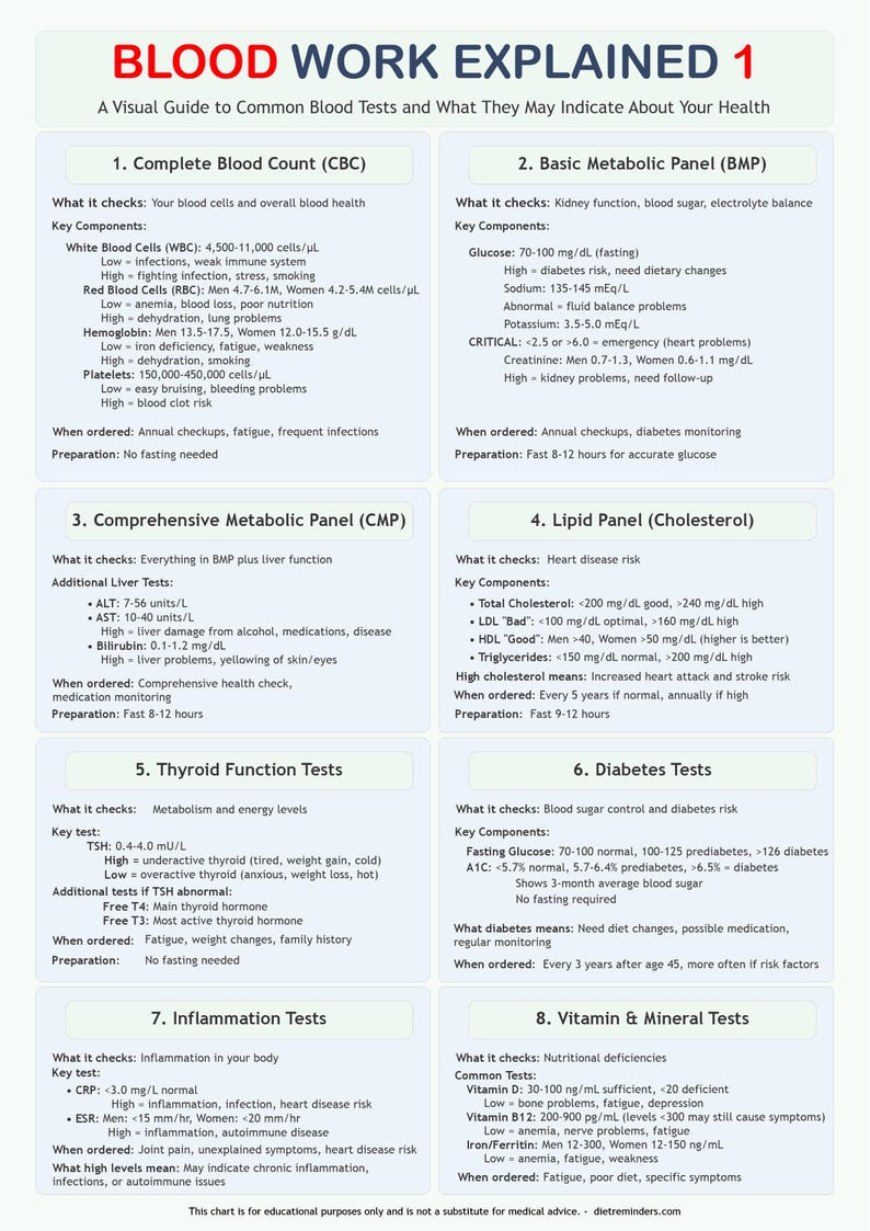 May include: A visual guide titled "Blood Work Explained 1" detailing common blood tests and their health implications. The chart includes sections on blood cell counts, kidney function, cholesterol, diabetes, and vitamin deficiencies.