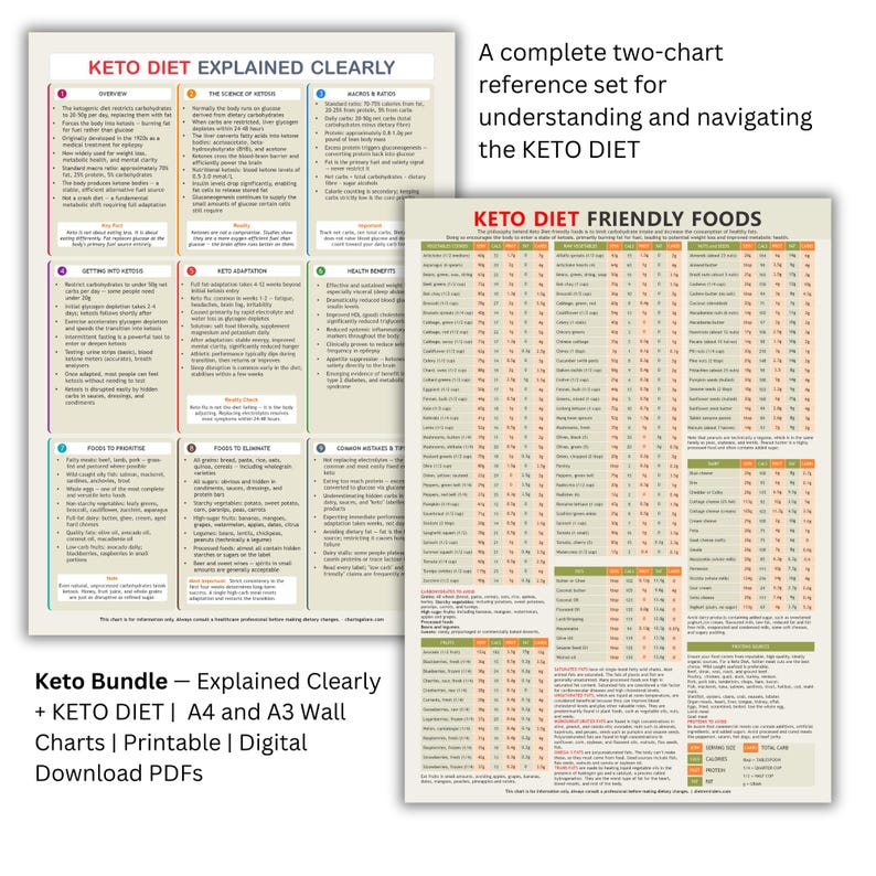 May include: Two-chart reference set for the keto diet. The charts include "Keto Diet Explained Clearly" and "Keto Diet Friendly Foods." The charts are in a bundle with A4 and A3 wall charts, printable and digital downloads.