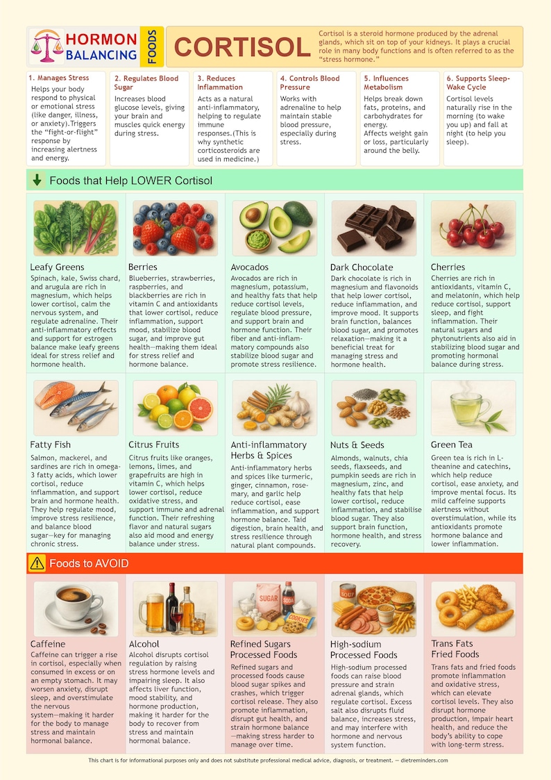 Peut inclure: Tableau informatif sur le cortisol et les aliments qui l'influencent. Comprend des images de l&eacute;gumes-feuilles, de baies, d'avocats, de chocolat noir, de cerises, de poissons gras, d'agrumes, d'herbes, de noix et de th&eacute; vert. Liste &eacute;galement les aliments &agrave; &eacute;viter.