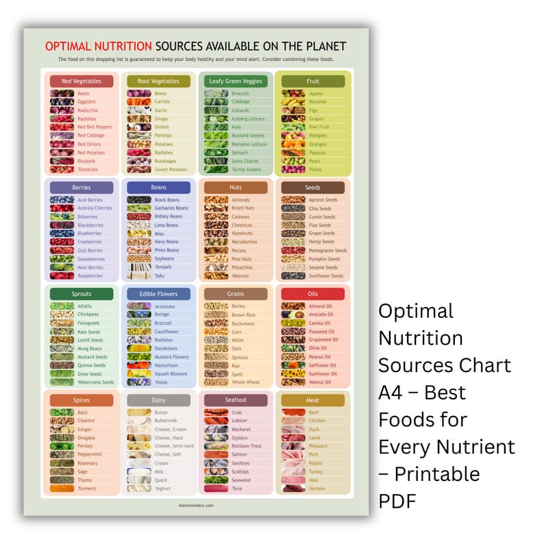 May include: A colorful chart titled "Optimal Nutrition Sources Available on the Planet" lists various food groups like vegetables, fruits, nuts, and seeds. The chart includes text and is designed to help with healthy eating.