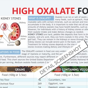 K&ouml;nnte beinhalten: Eine Tabelle mit dem Titel "Hoch-Oxalat-Lebensmittel" und einem Diagramm einer Niere mit Nierensteinen. Die Tabelle listet Lebensmittel auf, die reich an Oxalaten sind, darunter Getreide und samenhaltiges Gem&uuml;se, mit ihrem Oxalatgehalt in Milligramm pro 100 Gramm oder 3,5 Unzen.