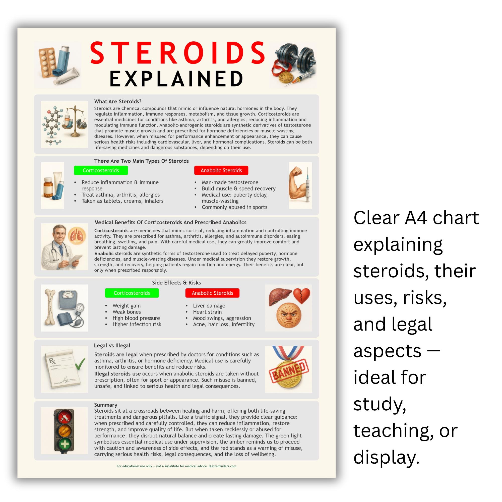 Steroids Explained Chart A4 | Medical Infographic Poster | Educational ...