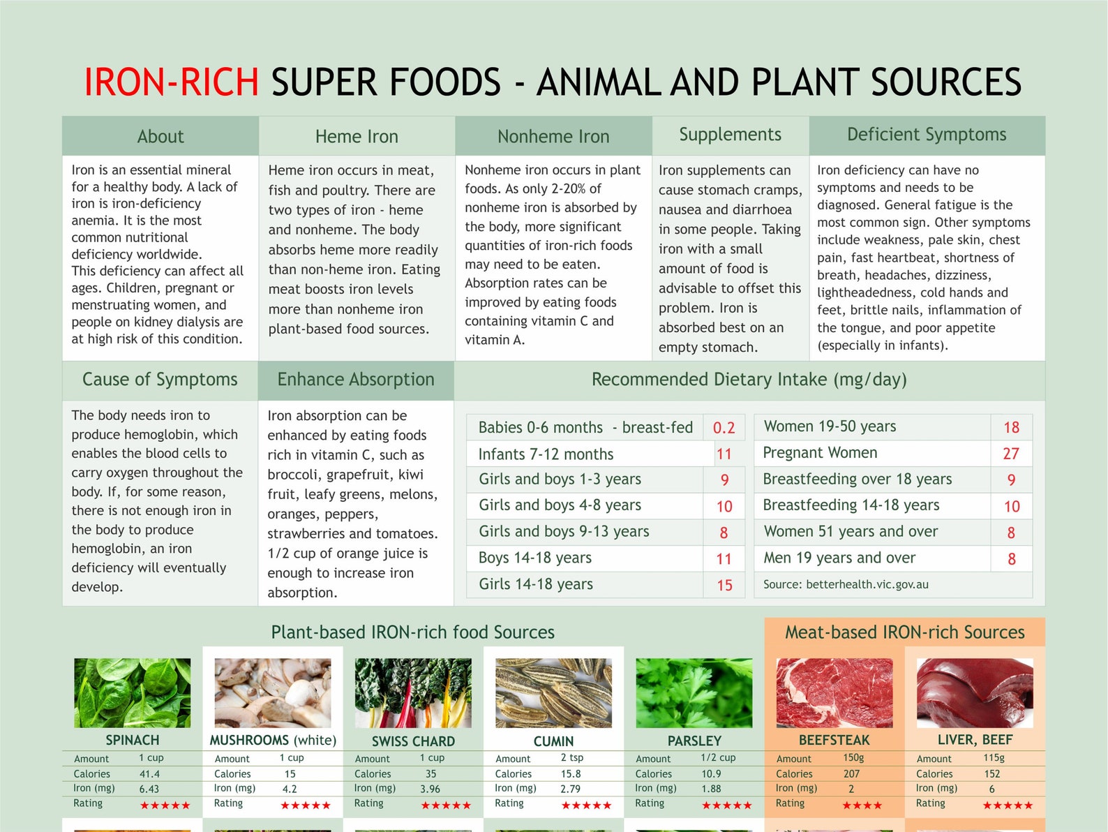 iron-rich-food-chart-digital-download-pdf-ron-levels-chart-plant