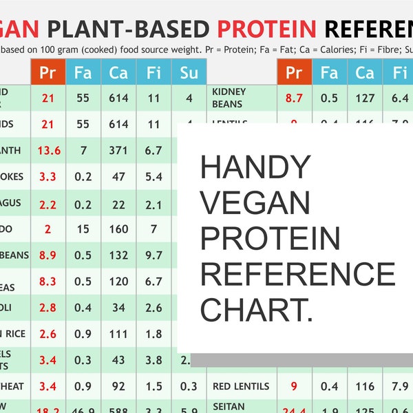 Vegan Plant-based Protein Chart, digital download PDF,  protein sources, vegetarian protein, vegetarian vegan