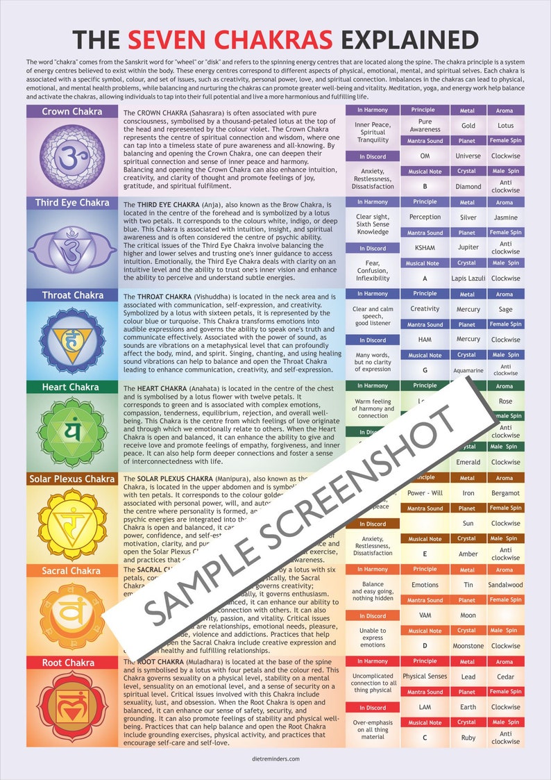Chakras Explained Chart, Digital Download PDF, Chakras Explained