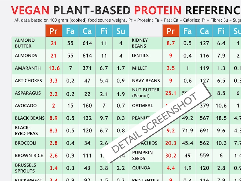 Vegan Plantbased Protein Chart, Digital Download PDF, Protein Sources