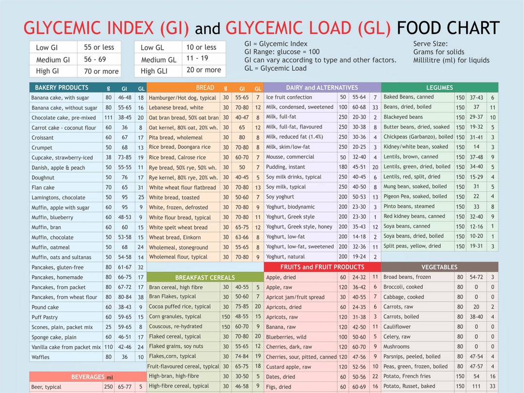 Glycemic Index Glycemic Load Food List Chart Printable Etsy