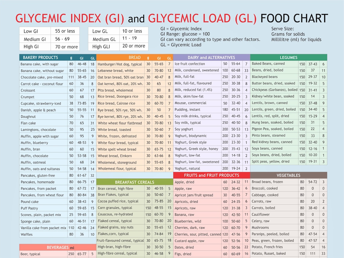 Glycemic Index Glycemic Load Food List Chart Printable - Etsy Australia