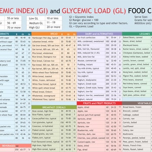 Glycemic Index, Glycemic Load, Food List Chart, printable planner, digital file for download, A4 PDF, image 2