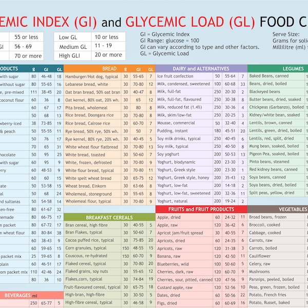 Glycemic Index Food Chart - Etsy