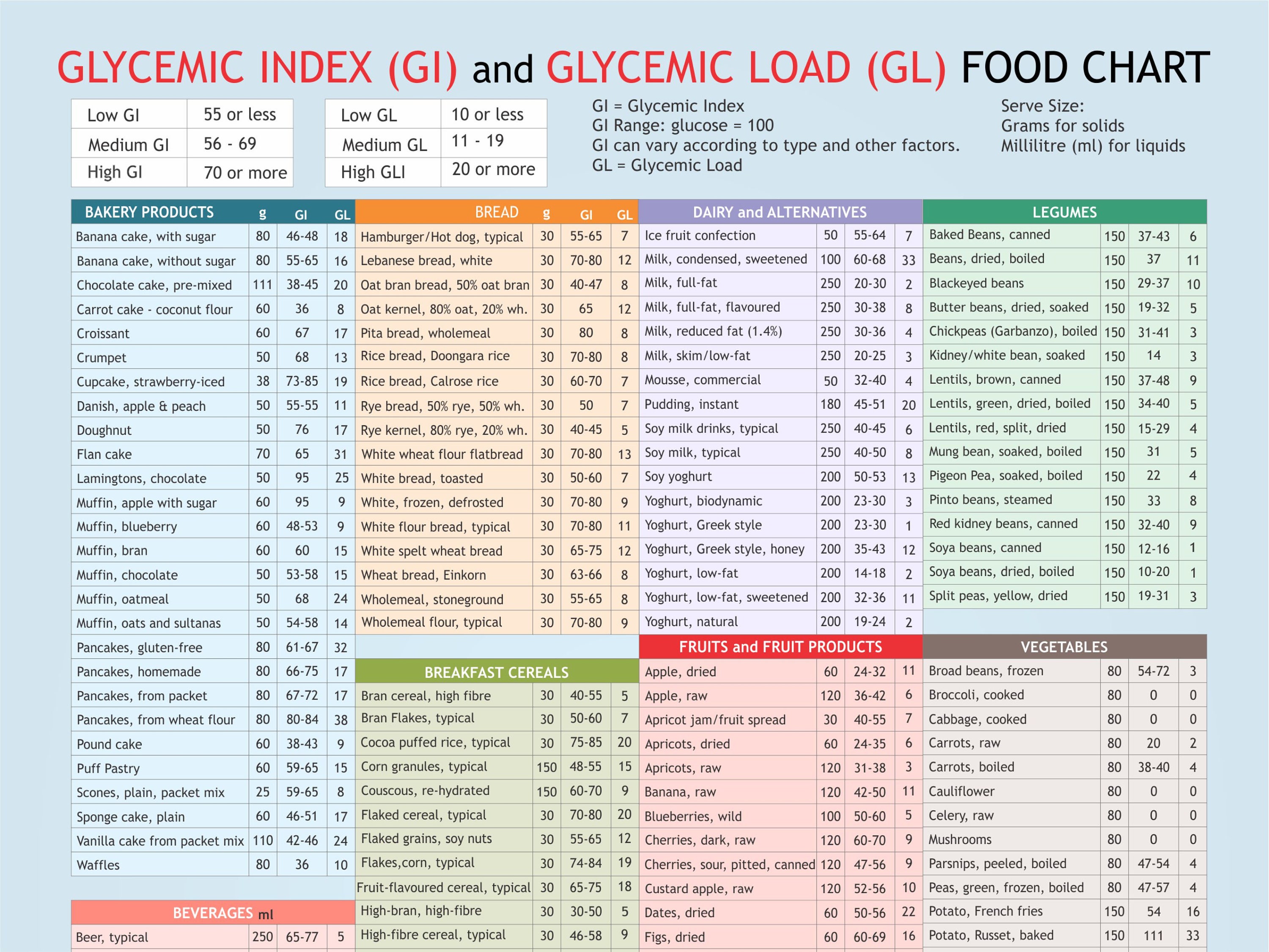 Glycemic Index Glycemic Load Food List Chart Printable - Etsy UK