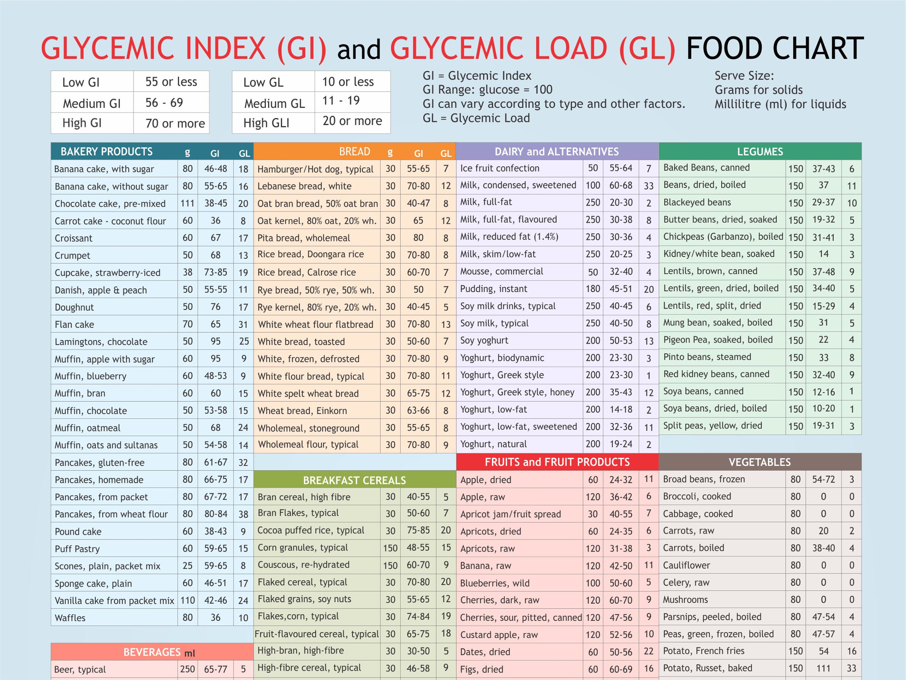 Glycemic Index Glycemic Load Food List Chart Printable Planner Digital File For Download A4