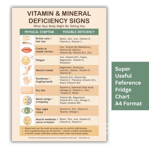 Op de afbeelding: Een beige A4-formaat koelkastdiagram met de titel "Vitamin & Mineral Deficiency Signs". De grafiek geeft fysieke symptomen en mogelijke vitamine tekorten weer. Tekst: "Super handige referentie koelkastkaart".