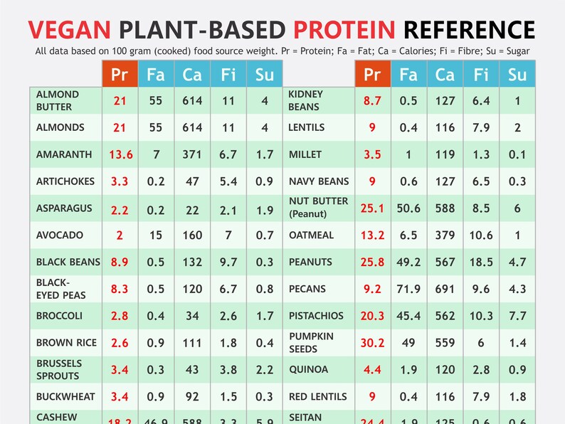 Vegan Plantbased Protein Chart, Digital Download PDF, Protein Sources