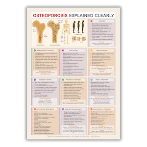 以下が含まれることがあります： 「骨粗鬆症をわかりやすく解説」と題された医療ポスター。骨の構造と人体の図が描かれています。ポスターは、骨の解剖学、リスク要因、兆候、症状、診断、予防、栄養、運動、治療、合併症について詳しく説明しています。