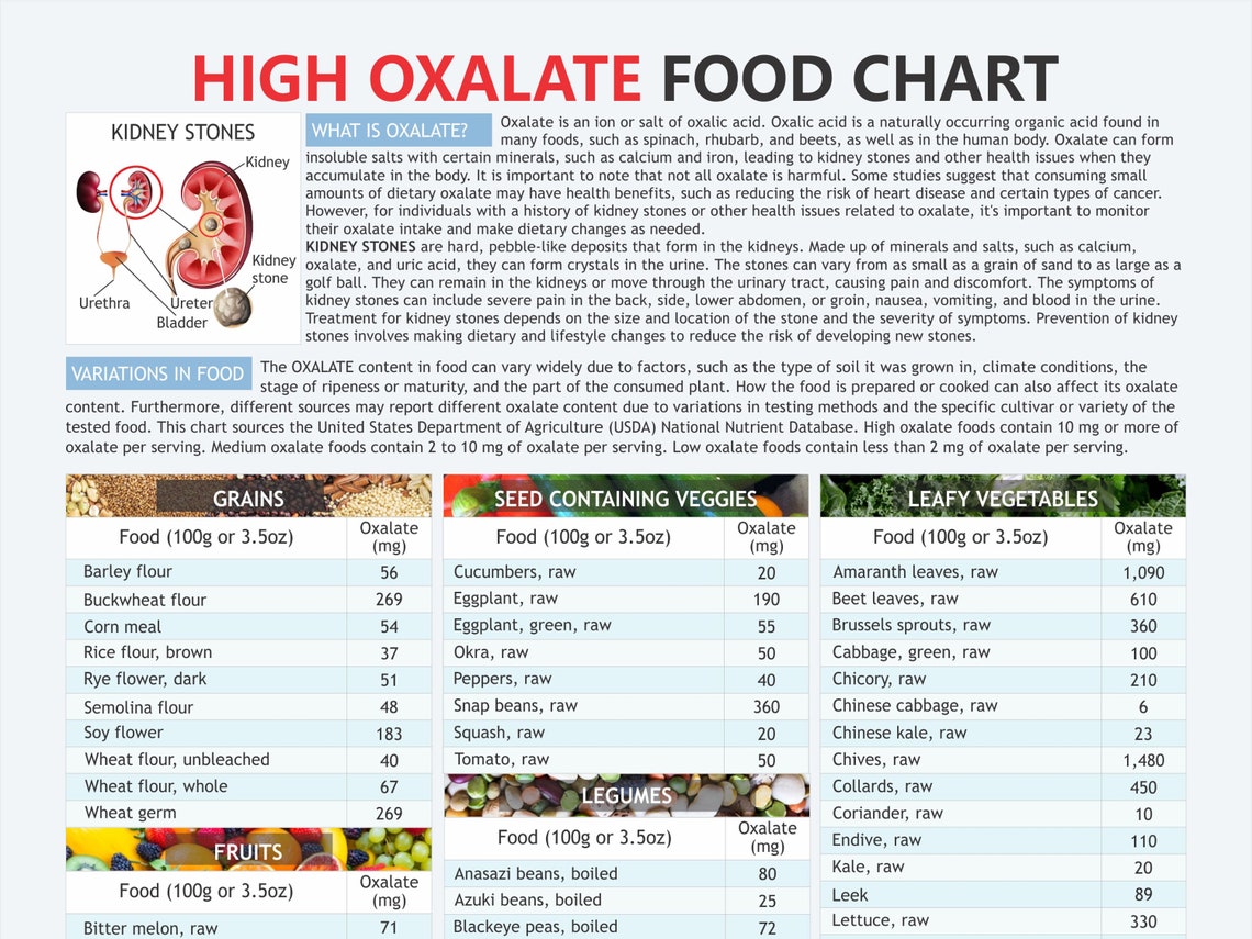 High Oxalate Food Chart | Kidney Stone Diet & Oxalate Awareness Guide ...