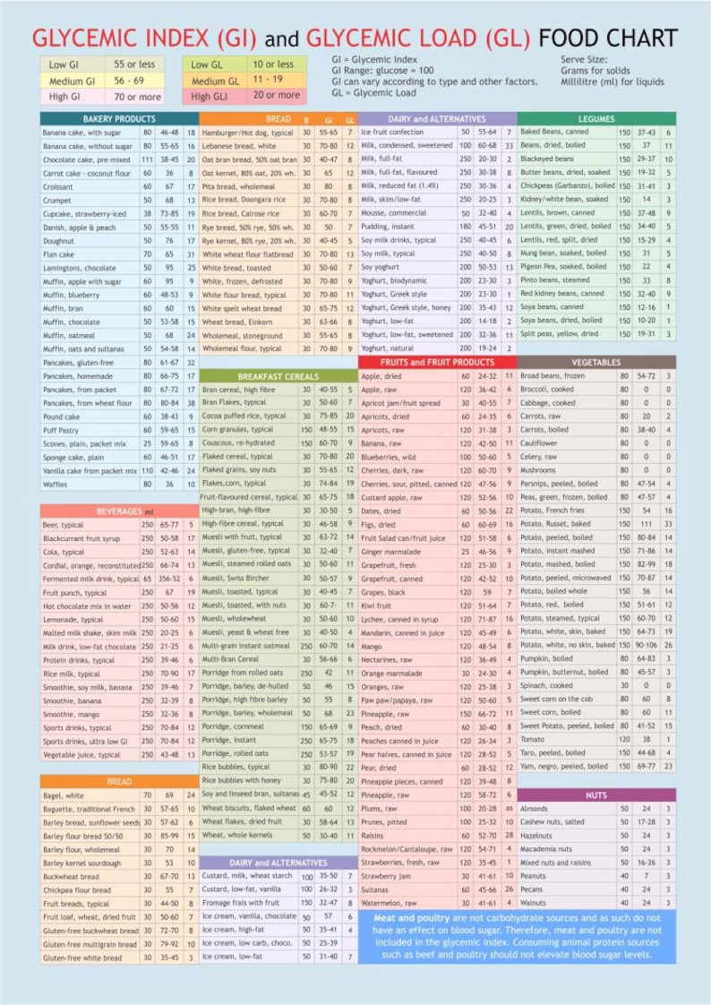 Glycemic Index Glycemic Load Chart Shopping List Printable Etsy