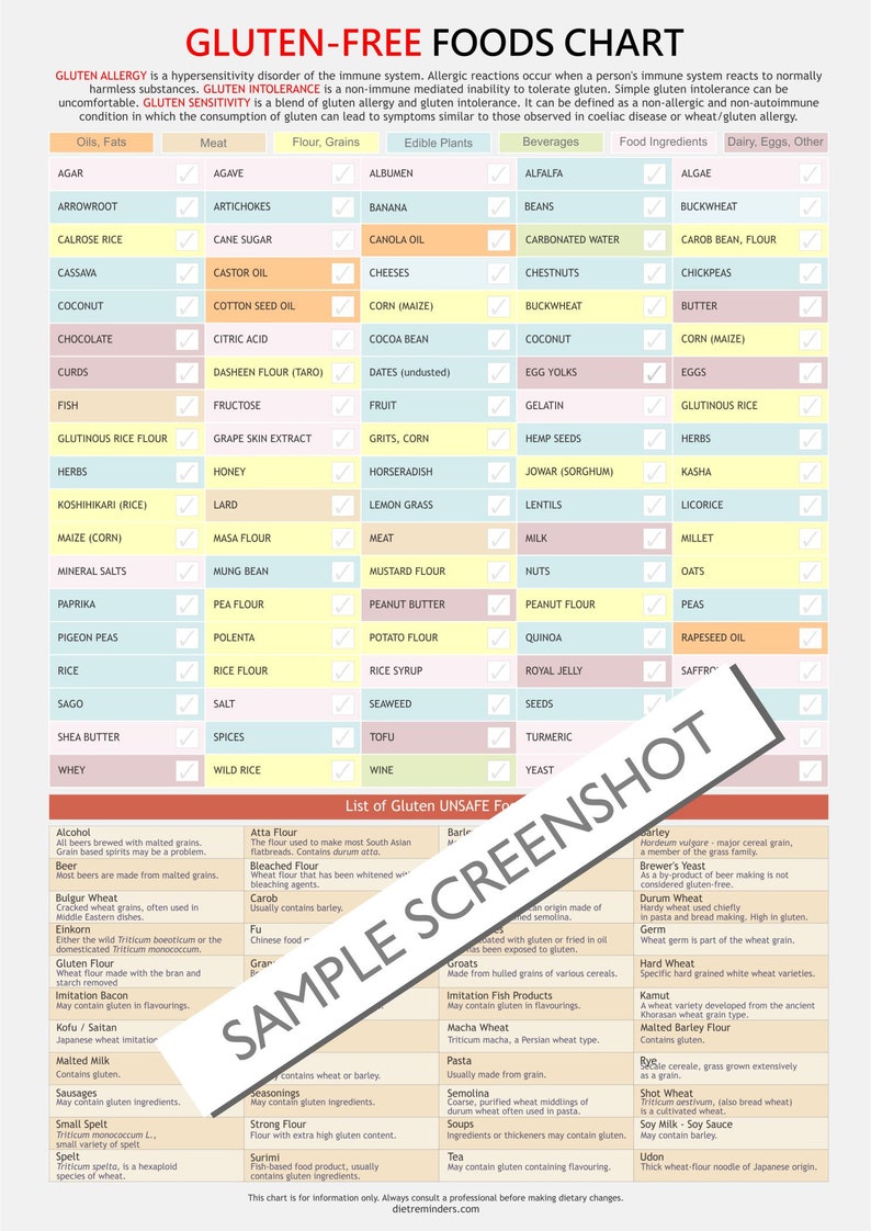Peut inclure: Un tableau color&eacute; listant les aliments sans gluten, divis&eacute;s en cat&eacute;gories : Huiles, graisses ; Viande ; Farine, c&eacute;r&eacute;ales ; Plantes comestibles ; Boissons ; Ingr&eacute;dients alimentaires ; Produits laitiers, &oelig;ufs, autres. Le tableau comprend une liste d'aliments contenant du gluten et une liste d'aliments sans gluten avec des descriptions.