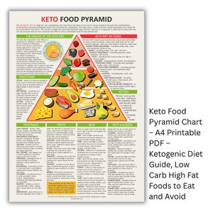 Keto Food Pyramid Chart – A4 Printable PDF – Low Carb High Fat Diet Guide, Foods to Eat and Avoid, Ketogenic Meal Planning