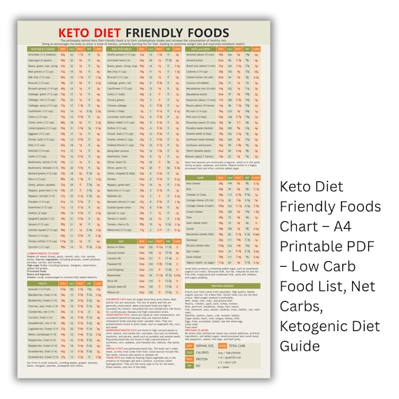 Keto Diet Food List: Low Carb Grocery Guide & Macros Chart (Digital Download)