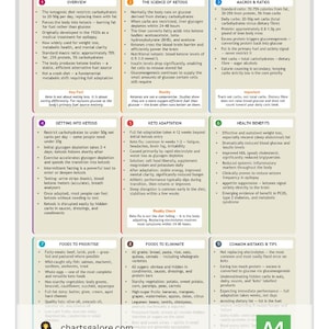 May include: Informative infographic titled "Keto Diet Explained Clearly" with sections on overview, science, macros, health benefits, foods to prioritize, and foods to eliminate. The chart is on a white background.