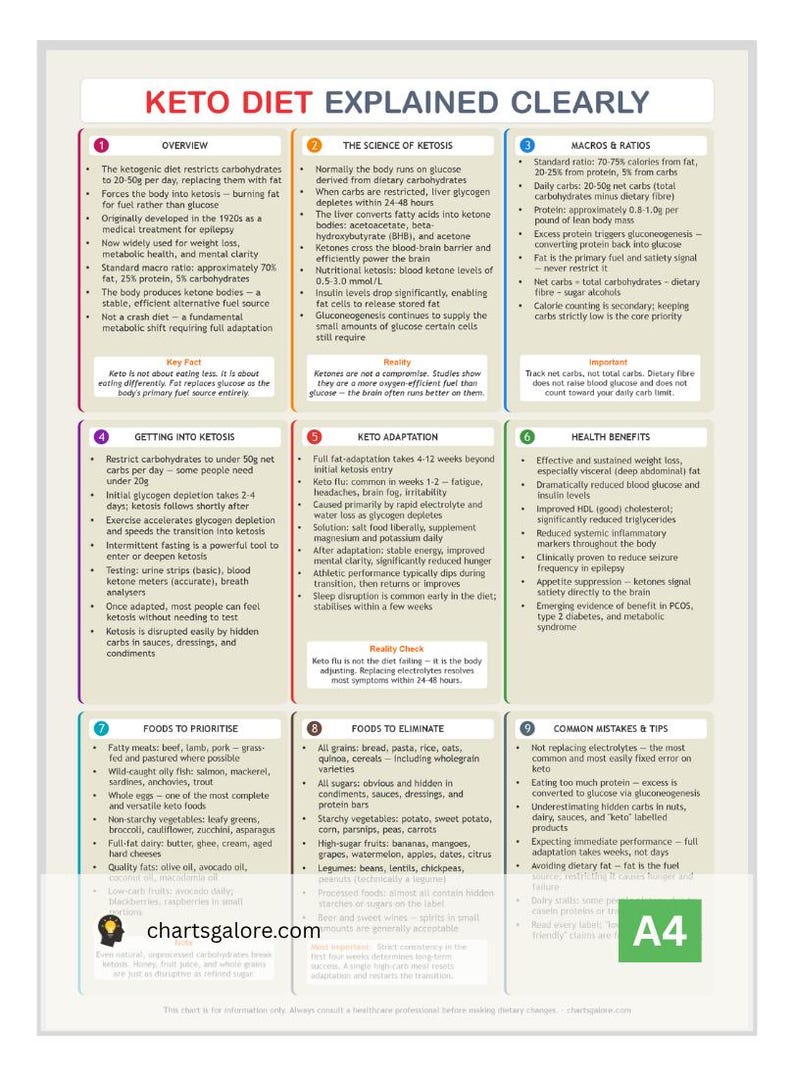 May include: Informative infographic titled "Keto Diet Explained Clearly" with sections on overview, science, macros, health benefits, foods to prioritize, and foods to eliminate. The chart is on a white background.