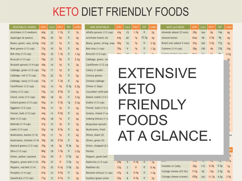 May include: A chart titled "Keto Diet Friendly Foods" lists vegetables, raw vegetables, nuts, and seeds with nutritional information. The text "EXTENSIVE KETO FRIENDLY FOODS AT A GLANCE" is in a white box.