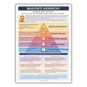 Op de afbeelding: Een poster met de hiërarchie van behoeften van Maslow, een psychologische theorie. Het diagram is een piramide met niveaus: Fysiologische behoeften, Veiligheid, Liefde & verbondenheid, Waardering en Zelfactualisatie. Tekst legt het model uit.