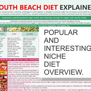 Puede incluir: Un gráfico informativo colorido que explica la dieta South Beach. El gráfico está dividido en tres secciones: proteínas magras, huevos y legumbres. El gráfico también incluye una lista de alimentos para evitar o limitar, como los carbohidratos de alto índice glucémico, los alimentos y bebidas azucarados, las frutas, el alcohol, ciertas grasas y los bocadillos azucarados y dulces.