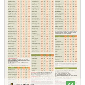May include: A detailed chart titled "Keto Diet Friendly Foods" lists the nutritional information for various vegetables, fruits, carbohydrates, and proteins. The chart is on a white background with black text and includes a section on saturated fats.