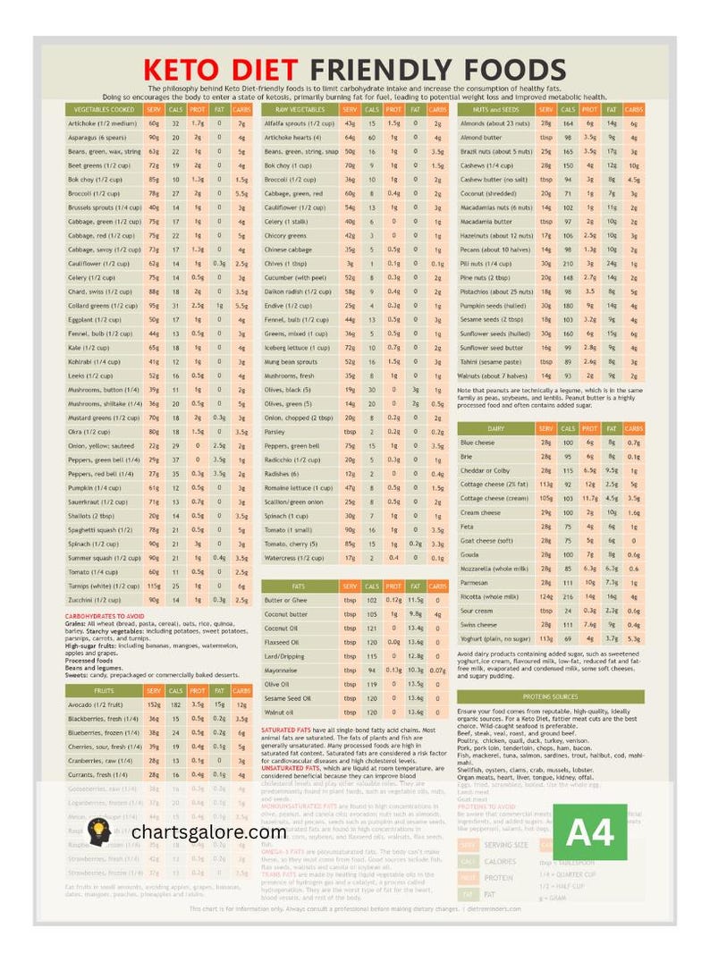May include: A detailed chart titled "Keto Diet Friendly Foods" lists the nutritional information for various vegetables, fruits, carbohydrates, and proteins. The chart is on a white background with black text and includes a section on saturated fats.