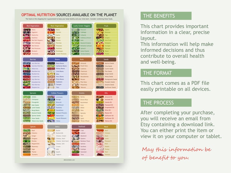 May include: A colorful chart listing optimal nutrition sources, including vegetables, fruits, nuts, seeds, and more. The chart is organized into categories with detailed food examples, and includes text about the benefits, format, and process.