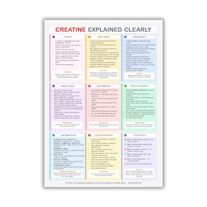May include: A white educational poster titled "Creatine Explained Clearly" with sections on overview, forms, supplementation, benefits, lifestyle, and myths. The poster uses a color-coded design with text and bullet points to explain creatine.