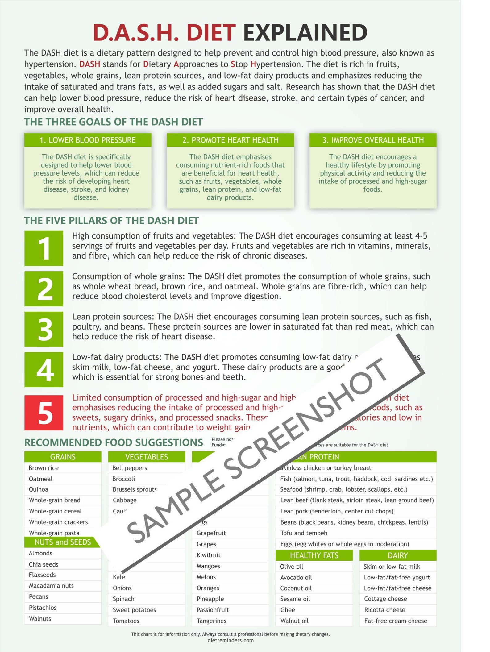 DASH Diet Explained Chart – A4 Printable PDF – Healthy Eating Guide for ...