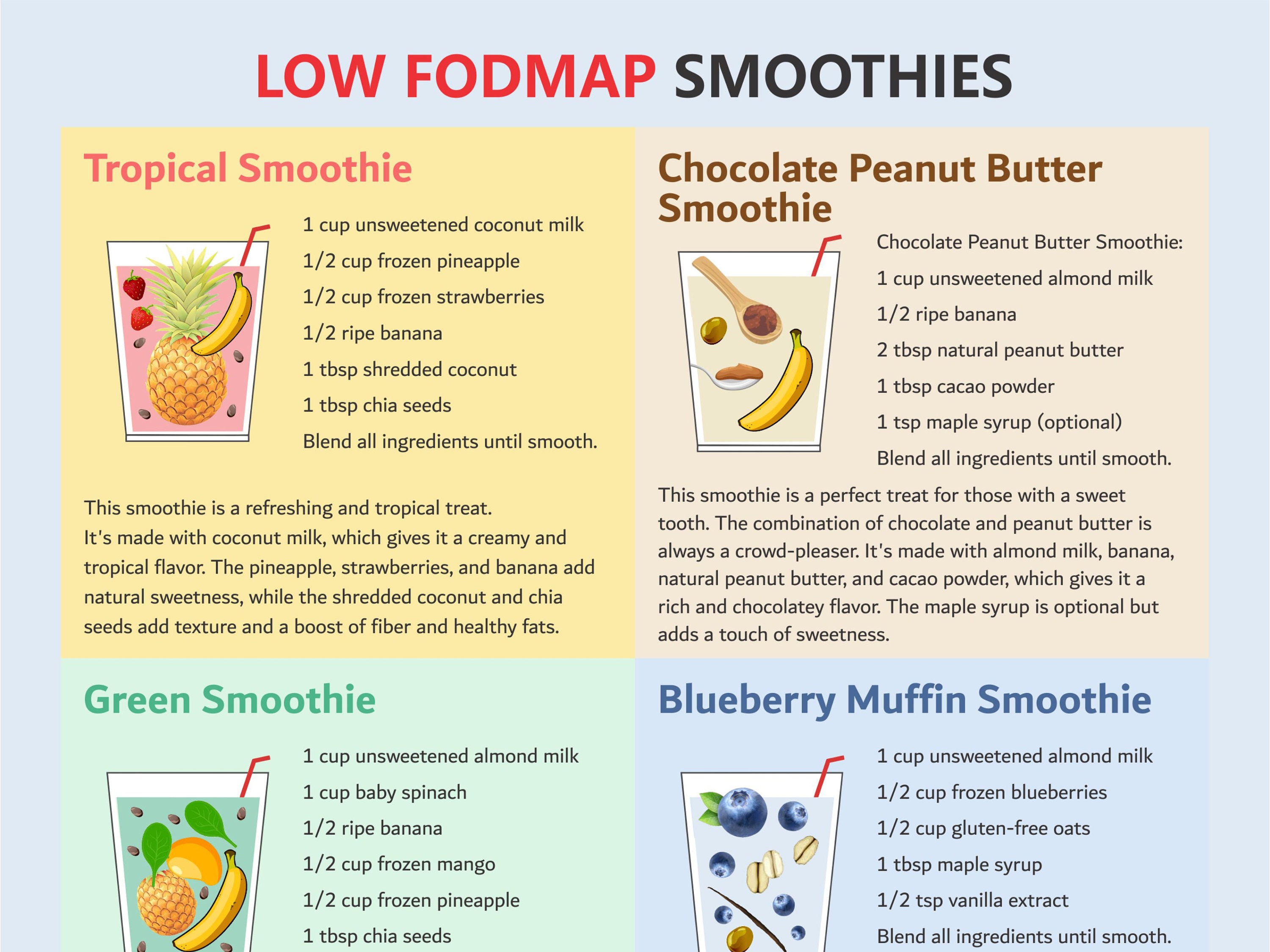 FODMAP Smoothies Chart, Digital Download PDF, Fodmap High Food, Fodmap