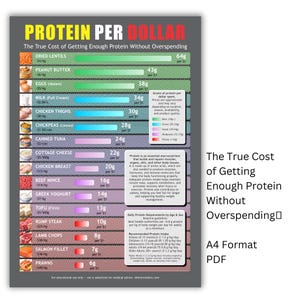 Protein per dollar-diagram | Jämförelseaffisch för proteinkostnader | Digital nedladdning i A4 PDF