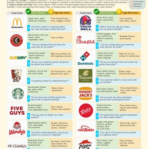 Glutenfreier Fast-Food-Leitfaden: Restaurant-Referenztabelle (PDF-Download, A4) Bild 2