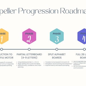 May include: A visual roadmap for teaching spelling skills, divided into four phases. Phase 1: Introduction to Purposeful Motor, Phase 2: Partial Letterboard (4-9 Letters), Phase 3: Split Alphabet Boards, Phase 4: Full 26 Letter Board.