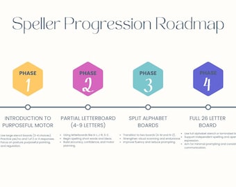 Hoja de ruta para la progresión de Speller
