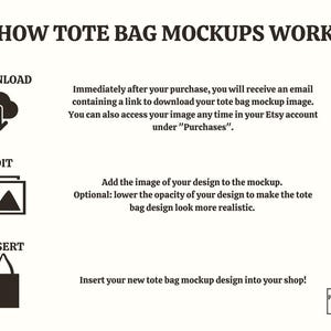 Op de afbeelding: Infographic met de titel "HOW TOTE BAG MOCKUPS WORK" met instructies over het downloaden, bewerken en invoegen van ontwerpen. Bevat pictogrammen en tekst die het proces uitleggen voor Etsy-verkopers.