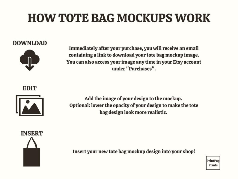 Op de afbeelding: Infographic met de titel "HOW TOTE BAG MOCKUPS WORK" met instructies over het downloaden, bewerken en invoegen van ontwerpen. Bevat pictogrammen en tekst die het proces uitleggen voor Etsy-verkopers.