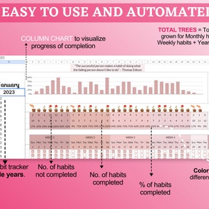 May include: A pink and white habit tracker spreadsheet with a column chart to visualize progress. The spreadsheet includes a calendar for January 2023, with checkboxes for each day of the week. The chart shows the percentage of habits completed for each week. The spreadsheet also includes a section for tracking daily habits, with a total of 20 trees grown. The spreadsheet is designed to help users track their progress towards their goals.