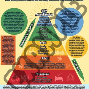 以下が含まれることがあります： 人間の動機付けを説明する心理学的な理論である、マズローの欲求段階説を説明するカラフルなインフォグラフィック。ピラミッドは、下部にある基本的な生理的欲求から始まり、最上部にある自己実現へと進む、5つの欲求レベルを示しています。各レベルは異なる色で表され、そのレベル内の欲求を説明するテキストが含まれています。