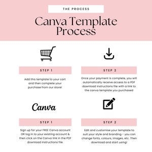 May include: A pink and white graphic with the text "Canva Template Process" and instructions on how to purchase and use a Canva template. The graphic includes icons of a shopping cart, a download arrow, and a pencil.