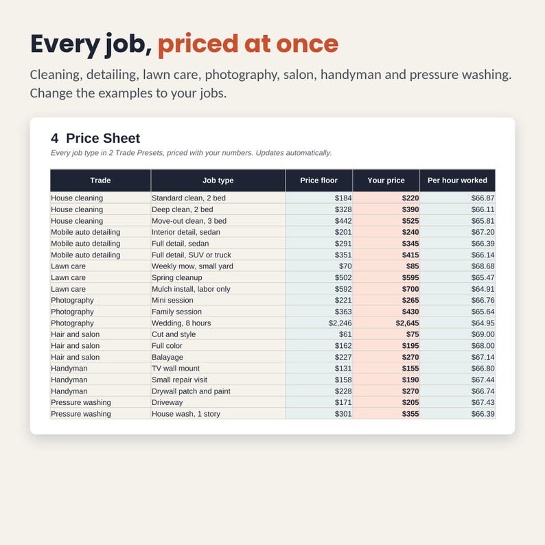 May include: A price sheet table titled 4 Price Sheet displaying various trade services like house cleaning, lawn care, and photography. The table includes columns for job type, price floor, your price, and per hour worked with numerical data.