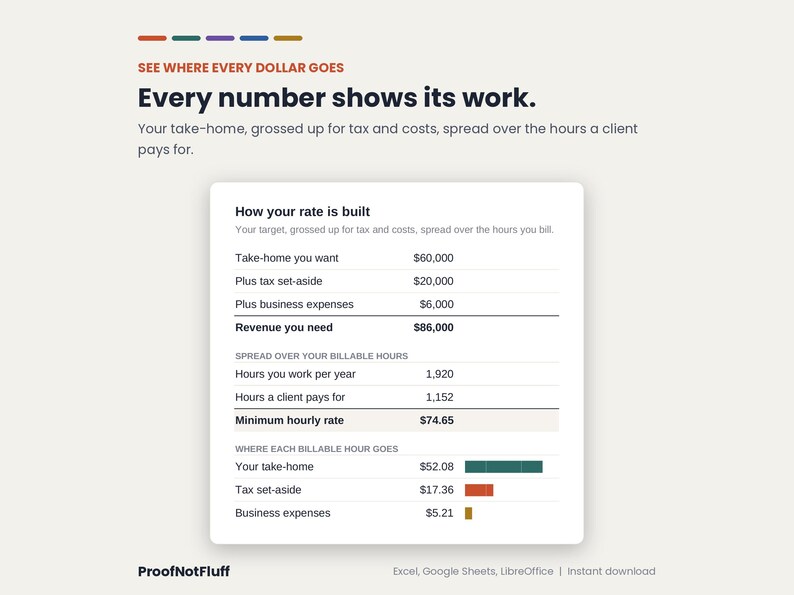 May include: A digital financial planning template titled See where every dollar goes and Every number shows its work. It features a table titled How your rate is built, detailing take-home pay, tax, expenses, billable hours, and a minimum hourly rate.