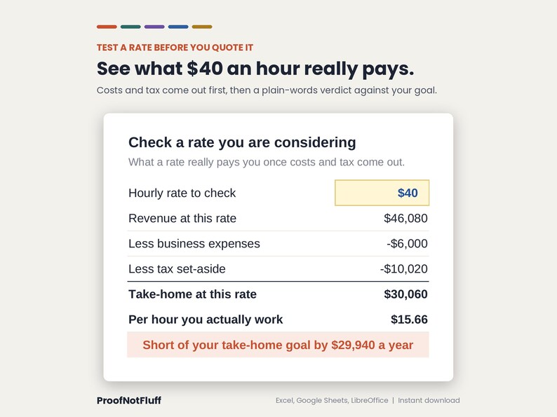 May include: A digital financial calculator graphic titled See what $40 an hour really pays. It features a table calculating revenue, business expenses, tax set-aside, and take-home pay, concluding with a yearly goal deficit of $29,940.