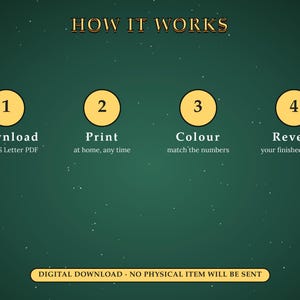 Pu&ograve; includere: Un grafico informativo verde scuro intitolato HOW IT WORKS con quattro cerchi gialli numerati da 1 a 4. Il testo recita: 1 Download A4 or US Letter PDF, 2 Print at home, any time, 3 Colour match the numbers, 4 Reveal your finished picture.