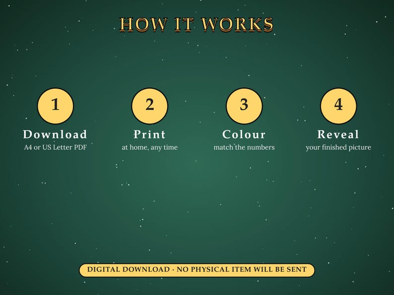 Pu&ograve; includere: Un grafico informativo verde scuro intitolato HOW IT WORKS con quattro cerchi gialli numerati da 1 a 4. Il testo recita: 1 Download A4 or US Letter PDF, 2 Print at home, any time, 3 Colour match the numbers, 4 Reveal your finished picture.